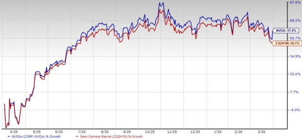 NVIDIA’s Gross Margin Hovers Near 75%: Can NVDA Maintain This Level?