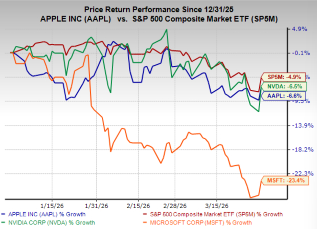 Apple, Nvidia and Microsoft: Buy the Dip in Big Tech?