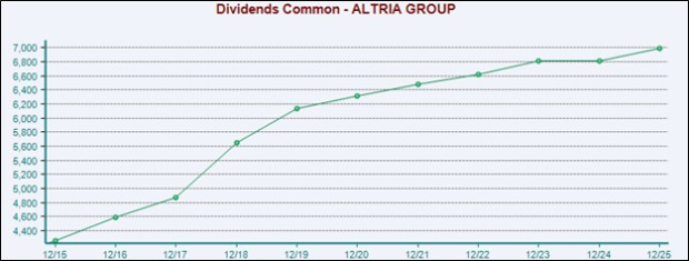 3 Consistent Dividend Payers Outperforming in 2026: VZ, PEP, MO