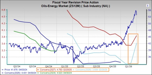 Analyzing the Energy Sector’s Strong Earnings Outlook