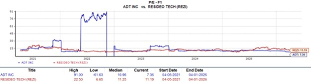 4 Stocks to Watch from the Top-Rated Security & Safety Services Industry