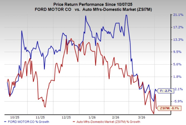What Contributed to Ford’s US Sales Decline of 9% Y/Y in Q1?