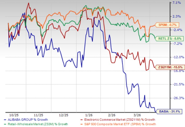 Will Alibaba Stock Recover Despite Slowing E-Commerce Market Momentum?