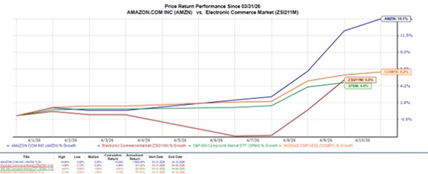 Still Time to Chase the Rebound in Amazon Stock?