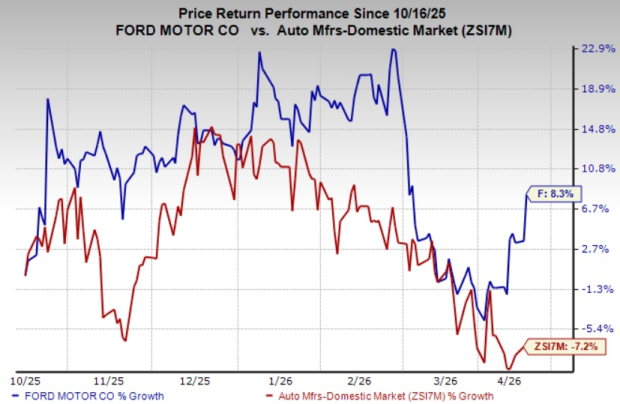 How Does Ford Plan to Sustain Its Leadership in US Manufacturing?