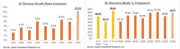 Q1 Earnings Growth on Track to be Highest in Four Years