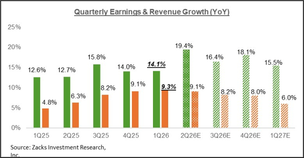 Earnings Outlook Remains Very Strong: A Closer Look