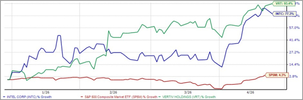 Can These Red Hot AI Stocks Sustain Momentum?