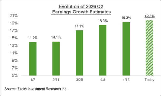 Earnings Picture Remains Positive: A Closer Look