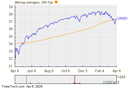 UNOV Shares Cross Above 200 DMA