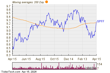 SPFF Makes Bullish Cross Above Critical Moving Average