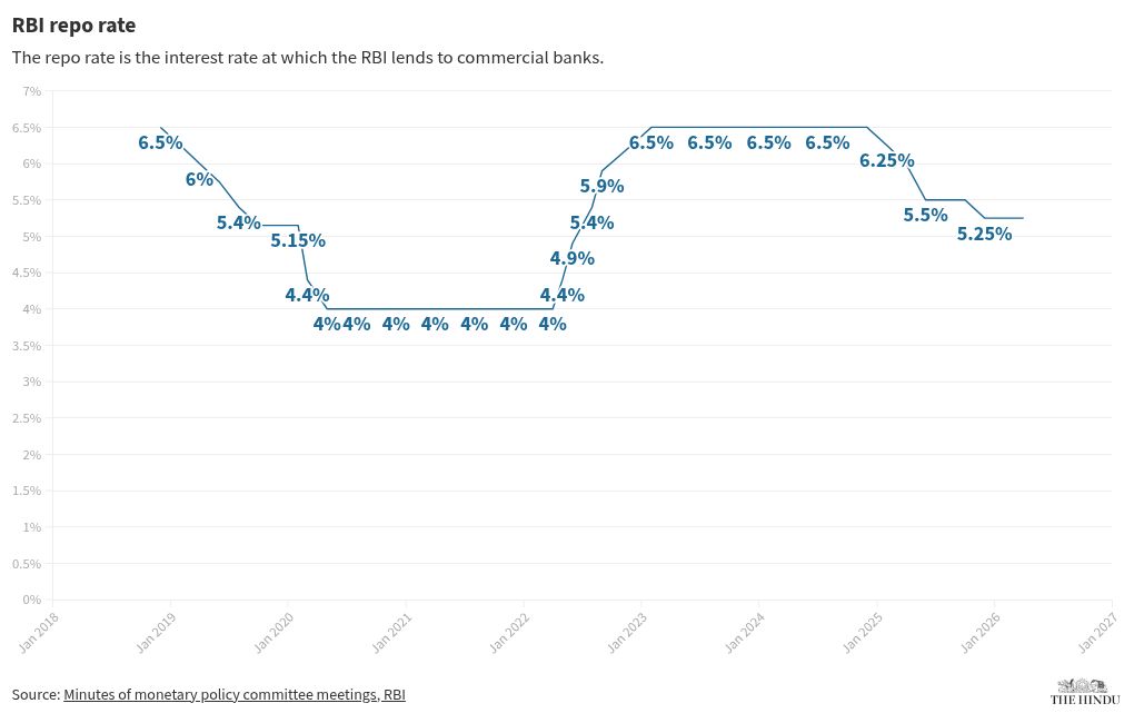 RBI MPC keeps repo rate unchanged at 5.25%