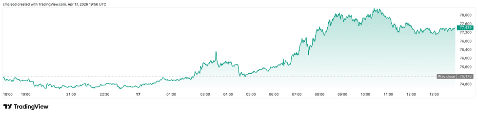 Crypto Market Update: Kraken Parent Payward to Acquire Derivatives Exchange Bitnomial