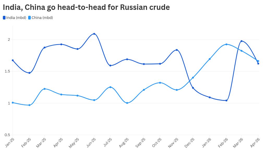 India, China go head-to-head for Russian crude