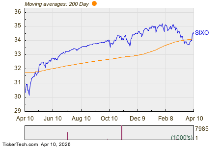 AllianzIM U.S. Large Cap 6 Month Buffer10 Apr/Oct Breaks Below 200-Day Moving Average – Notable for SIXO