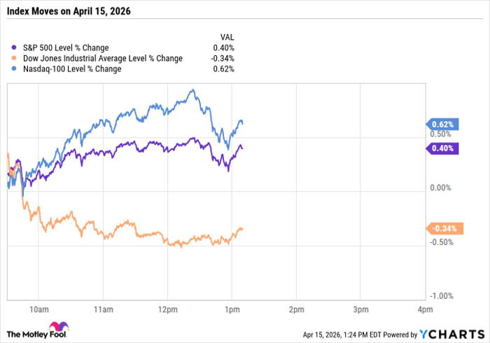 Dow Jones Falls 0.5% as S&P 500, Nasdaq 100 Post Modest Mid-Day Gains
