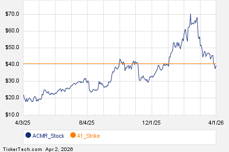 Noteworthy Thursday Option Activity: ACMR, SG, BTDR