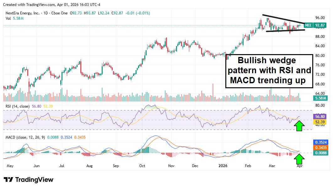 3 Utility Stocks With Strong Dividends and Room to Run Higher