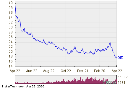ProShares UltraShort QQQ Getting Very Oversold