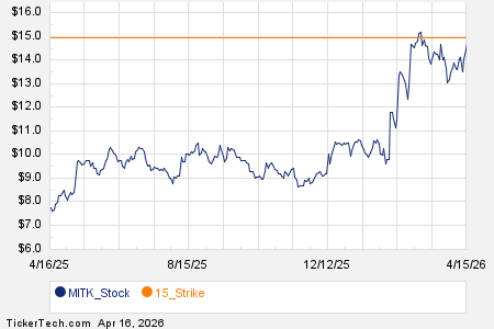 Noteworthy Thursday Option Activity: MITK, AIP, ADBE