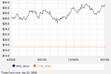 Noteworthy Wednesday Option Activity: SBSI, AVGO, FICO