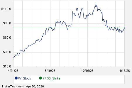 W March 2027 Options Begin Trading