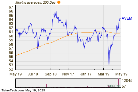 Avantis Emerging Markets Equity ETF Experiences Big Inflow