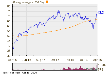 QLD, AAPL, MSFT, AMZN: Large Inflows Detected at ETF