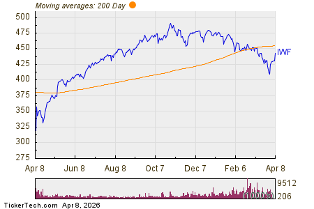 IWF, NVDA, AAPL, MSFT: ETF Inflow Alert