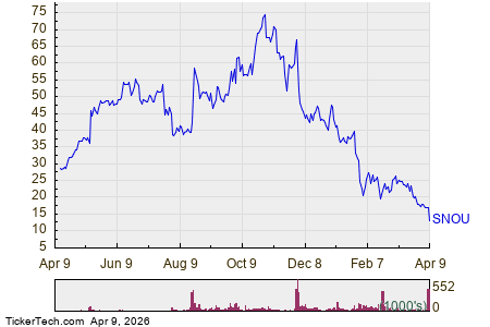 SNOU Getting Very Oversold | Nasdaq