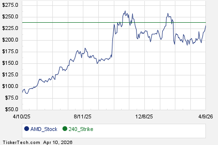 June 2028 Options Now Available For Advanced Micro Devices (AMD)