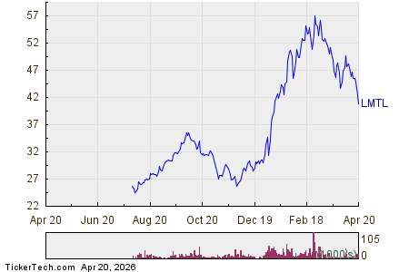Direxion Daily LMT Bull 2X (LMTL) Enters Oversold Territory