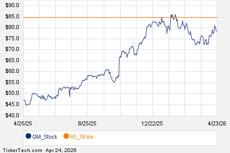 Notable Friday Option Activity: GM, MSGE, CEG