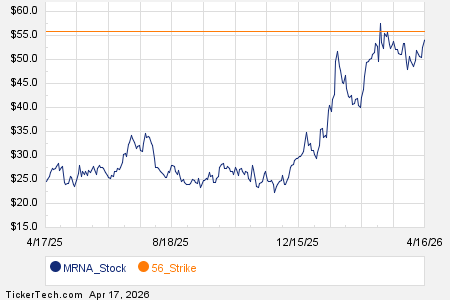 Noteworthy Friday Option Activity: MRNA, IIPR, CRML