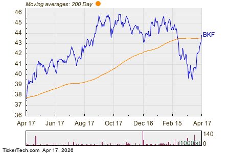 BKF Crosses Above Key Moving Average Level