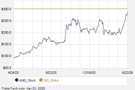 Notable Thursday Option Activity: AMD, QS, GS