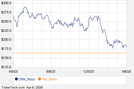 Noteworthy Thursday Option Activity: CRM, VRT, ADBE