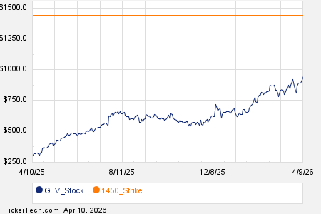 Notable Friday Option Activity: GEV, SMCI, UNH