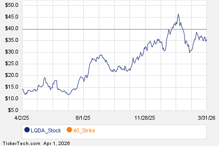 Notable Wednesday Option Activity: LQDA, CRK, TH