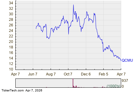Shares of QCMU Now Oversold