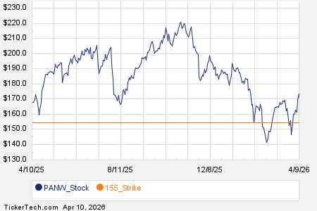 Noteworthy Friday Option Activity: PANW, FICO, AZO