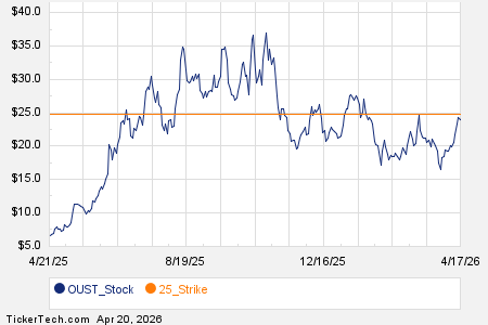 Noteworthy Monday Option Activity: OUST, IBM, GE