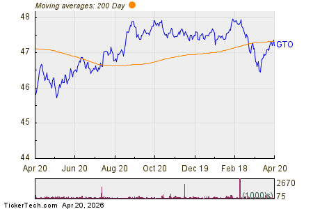 GTO Crosses Below Key Moving Average Level