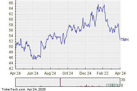 Shares of TMH Now Oversold