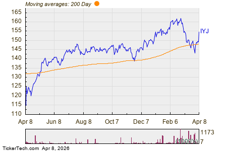 Noteworthy ETF Outflows: IYJ | Nasdaq