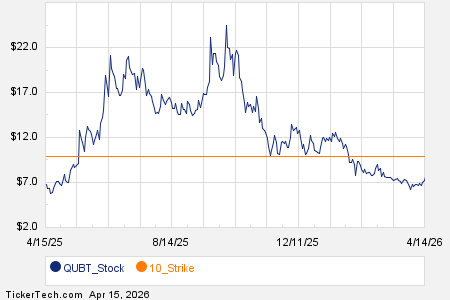 Notable Wednesday Option Activity: QUBT, QBTS, RGTI