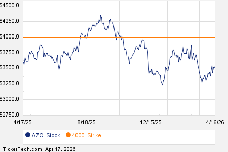 Noteworthy Friday Option Activity: AZO, UNH, JBL