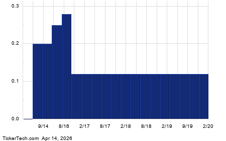 YieldBoost Coty To 38.8% Using Options