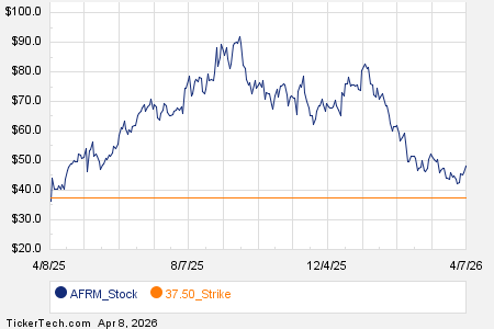 Noteworthy Wednesday Option Activity: AFRM, MDB, BLSH