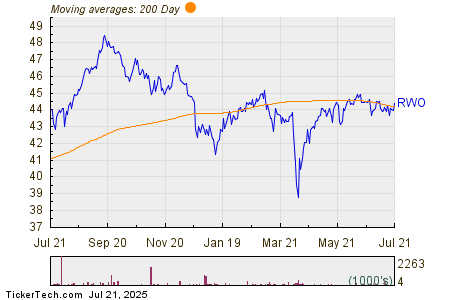 SPDR Dow Jones Global Real Estate Breaks Above 200-Day Moving Average – Bullish for RWO